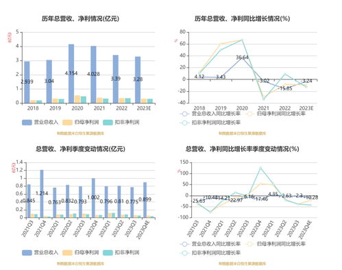 鹿得醫療2023年凈利潤3170.22萬元，同比下降9.09%，信息技術咨詢服務成關鍵